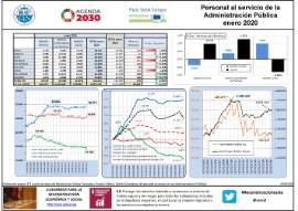 Personal al servicio de la Administración Pública enero 2020