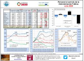 Personal al servicio de la Administración Pública [Julio 2020]
