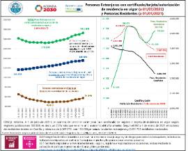 Personas Extranjeras con certificado/tarjeta/autorización de residencia en vigor (a 01/07/2021) y Personas Residentes (a 01/01/2021)