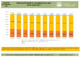 Personas Extranjeras con permiso en vigor [30 de Junio 2017]