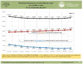 Extranjeros con permiso [31 diciembre 2017]