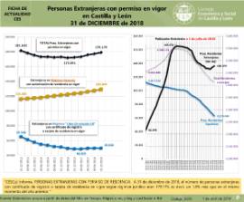 Personas Extranjeras con permiso en vigor en CyL [31 de diciembre de 2018]