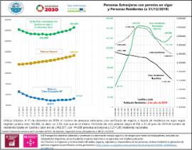 Personas Extranjeras con permiso en vigor y Personas Residentes (a 31/12/2019)