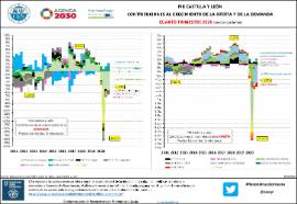 PIB Castilla y León Contribuciones al crecimiento de la oferta y de la demanda [IVT 2020] (precios corrientes)