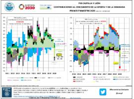 PIB Castilla y León Contribuciones al crecimiento de la oferta y de la demanda [IT 2020