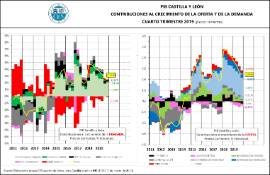 PIB CyL Contribuciones al crecimiento de la oferta y de la demanda [IVT 2019] (precios corrientes)