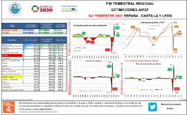PIB trimestral regional Estimaciones Airef [IIIT 2021] España - Castilla y León