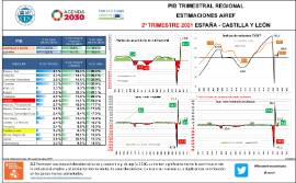 Estimaciones Airef IIT 2021 España - Castilla y León