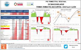 Pib Trimestral Regional Estimaciones Airef [IT 2020] España - Castilla y León