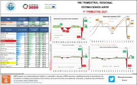 PIB Trimestral regional. Estimaciones AIREF [IVT 2021]