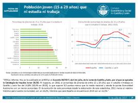 Población joven (15 a 29 años) que ni estudia ni trabaja [2016]