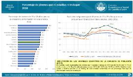 Porcentaje de jóvenes que ni estudian ni trabajan [2018]