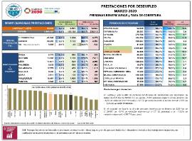 Prestaciones desempleo Castilla y León [Marzo 2020]