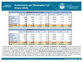 Prestaciones por Desempleo CyL [Enero 2016]