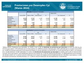 Prestaciones por desempleo CyL marzo 2016