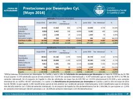 Prestaciones por desempleo CyL mayo 2016