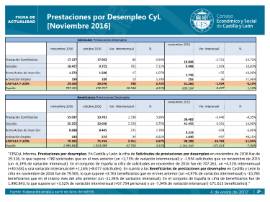 Prestaciones por desempleo CyLnoviembre 2016