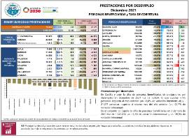 Prestaciones por desempleo [Diciembre 2021] Personas beneficiarias y tasa de cobertura