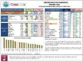 Prestaciones por desempleo [febrero 2020] personas beneficiarias y tasa de cobertura