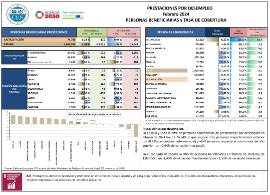 PRESTACIONES POR DESEMPLEO Febrero 2024 PERSONAS BENEFICIARIAS y TASA DE COBERTURA