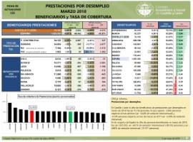 Prestaciones por desempleo [Marzo 2018]
