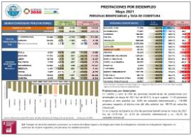Prestaciones por desempleo Mayo 2021 Personas beneficiarias y tasa de cobertura
