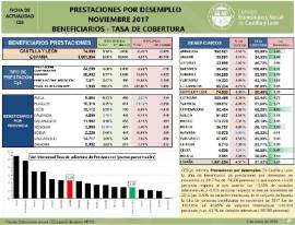 Prestaciones desempleo CyL noviembre 2017