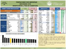 Prestaciones Desempleo [Noviembre 2018]