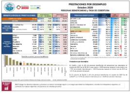 Prestaciones por desempleo [Octubre 2020] personas beneficiarias y Tasa de cobertura