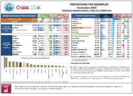 Prestaciones por desempleo. Personas beneficiarias y Tasa de cobertura [noviembre 2020]