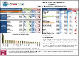Prestaciones por desempleo. Personas beneficiarias y tasa de cobertura [Enero 2021]