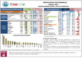 Prestaciones por desempleo Personas beneficiarias y tasa de cobertura [Febrero 2021]