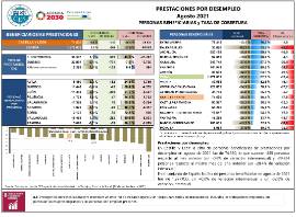 Prestaciones por Desempleo Personas Beneficiarias y Tasa de Cobertura [Agosto 2021]