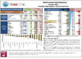 Prestaciones por desempleo Personas beneficiarias y tasa de cobertura [Octubre 2021]