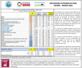 Previsiones económicas para España [Marzo 2020]