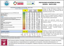 Previsiones económicas para España [mayo 2020]