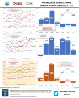 Producción agraria total. Por paises europeos de referencia – [2019]