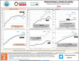Productividad y stocks de capital indicadores estructurales. economía española. [2019]