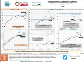 Productividad y Stocks de capital Indicadores estructurales. Economía española 2018