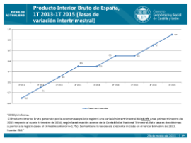 Producto Interior Bruto de España, 1T 2013-1T 2015 [Tasas de variación intertrimestral]