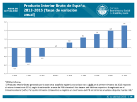 Producto Interior Bruto de España, 2013-2015