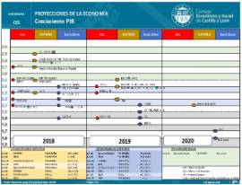 Proyecciones de la Economía. Crecimiento PIB