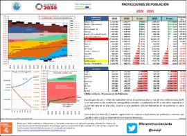 Proyecciones de población [2020 - 2035]