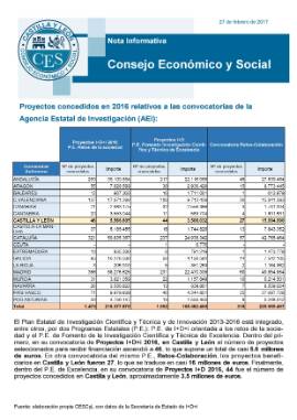 Proyectos concedidos por la Agencia Estatal de Investigación (AEI) en CyL [2016]