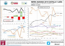 Renta agraria 2019 Castilla y León (Cuentas económicas de la Agricultura en Castilla y León) (millones de euros)