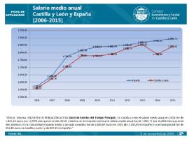 Salario medio anual CyL 2015