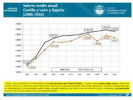 Salario medio anual CyL y España [2006-2016]