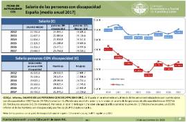 Salario de las personas con discapacidad España [media anual 2017
