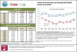 Salario de las personas con discapacidad España [media anual 2019]