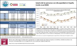 Salario de las personas con discapacidad en España [media anual 2020]